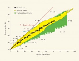 Location of nuclei as a function of their neutron number (N) and proton number (Z). Image credit Daniel Bazin Michigan State University.