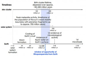 lithopanspermia_timeline