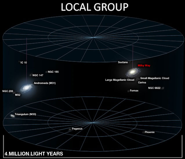 The Local Group Of Galaxies 113