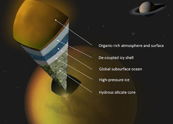 Possible scenario for internal structure of Titan. Credit: NASA