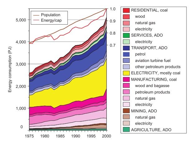 Energy consumption in Australia 1975–2000 (Australian Bureau of Agricultural and Resource Economics 2006)* 