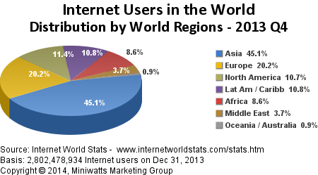 Internet World Stats